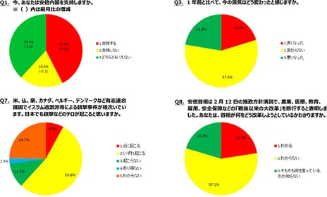 - ニコニコアンケート「月例ネット世論調査」を実施 -
安倍内閣支持率42.5%（前月比＋2.1）、不支持率19.3%（同-2.1）
景気指数（D.I.）マイナス2.1=「景気良くなった」20.2% －「悪くなった」22.3%
「有志連合」諸国で相次ぐテロ事件、日本でも「起こる」61.8%