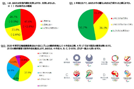 ― ニコニコアンケート「月例ネット世論調査」を実施 ―
内閣支持率47.6%　前月比2.8増　不支持率23.8%
生活指数（D.I.）マイナス24.9　前回1月調査比2.9ポイント悪化
東京五輪エンブレム最終候補への支持　B案37.9％　D案22.8％