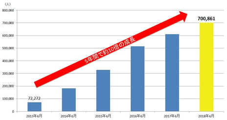 ニコニコチャンネルの有料登録者数が70万人を突破
約20チャンネルの配信者が1億円超えの収入を達成