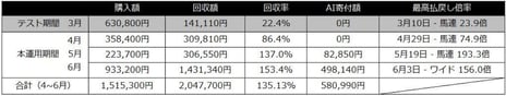 競馬予測AIプロジェクト
「人工知能募金 -あなたの募金を増やします-」結果発表
競馬予測AI「Mamba」の本運用期間の回収率は135.13%
寄付総額は倍増の107万4090円