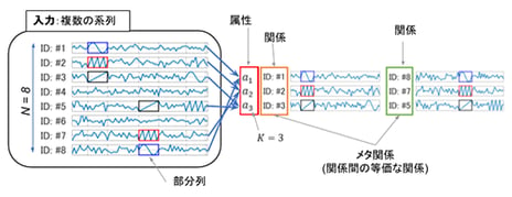 データマイニングのトップカンファレンス「KDD 2018」
産業技術総合研究所×電気通信大学×ドワンゴ人工知能研究所の共同研究
「等価性構造抽出」に関する論文が採録