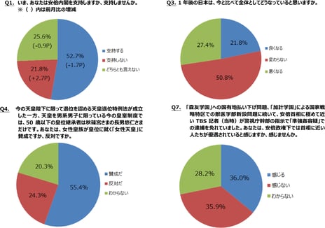 ― ニコニコアンケート「月例ネット世論調査」を実施 ―
内閣支持率52.7%　前月比1.7ポイント減
未来指数（D.I.）マイナス5.6　前回3月調査比2.6Ｐの悪化
女性天皇に「賛成だ」55.4%　「反対だ」24.3％