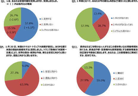 ― ニコニコアンケート「月例ネット世論調査」を実施 ―
内閣支持率57.8%　2014年衆院総選挙後最高
生活指数（D.I.）マイナス15.3　前回10月調査比5.0Ｐの改善
トランプ政権により世界の政治・経済は「混乱に向かう」63.9%