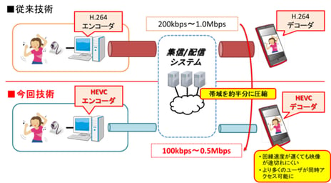 ドワンゴ×NTT
HEVC配信・スマホ拡張マイクの実験用アプリをリリース