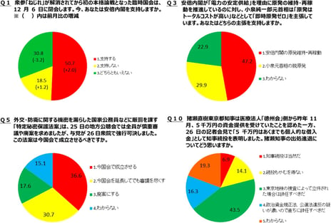 -niconico「ネット世論調査」に12万3千人が回答-
「安倍内閣の原発維持・再稼動」を支持47.2%、
「小泉元首相の脱原発」を支持29.9%
特定秘密保護法案「今国会で成立させる」36.6%、
「延長してでも審議を尽くす」30.7%
猪瀬東京都知事の進退「捜査によって立件された場合は辞任すべき」43.5%