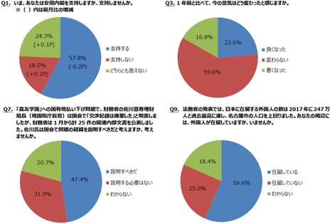 ― ニコニコアンケート「月例ネット世論調査」を実施 ―
内閣支持率57.8%　前月比0.2ポイント減
景気指数（D.I.）プラス6.8　前回11月調査比5.4ポイントの大幅悪化
佐川国税庁長官は国会で森友問題の経緯を「説明すべきだ」47.4%