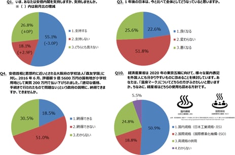 ― ニコニコアンケート「月例ネット世論調査」を実施 ―
内閣支持率55.1%　前月比3.0ポイント減
未来指数（D.I.）マイナス3.0　前回12月調査比5.3Ｐの改善
森友学園への国有地払い下げ問題、政府の説明に「納得できない」51.0%