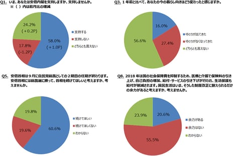 ― ニコニコアンケート「月例ネット世論調査」を実施 ―
内閣支持率58.0%　前月比1.0ポイント増
生活指数（D.I.）マイナス11.4　前回10月調査比5.0ポイントの大幅悪化
国民生活は今年の社会保障制度改正に耐えられるか　「余力ない」55.5％