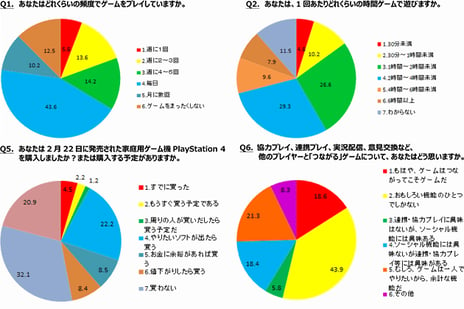 - niconico×ファミ通 共同ネット世論調査-
-「ゲームに関する意識調査」に10万3千人が回答 -
「ゲームを毎日している」43.6%、「もはや、ゲームはつながってこそゲームだ」18.6%