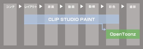 アニメーション制作ソフト「OpenToonz」と
「CLIP STUDIO PAINT EX」が連携