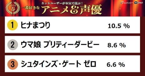 ～「ネットユーザーが本気で選ぶ！一番好きなアニメ＆声優2018春」に10万5千人回答～
人気No.1アニメ作品は『ヒナまつり』、声優は『楠木 ともり』
期待する夏アニメは『オーバーロード3』