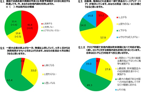 -niconico「ネット世論調査」に10万人が回答-
安倍内閣支持率46.8%前月より6ポイントの大幅減
４月から生活は「苦しくなる」63.4%
ロシアにどう対処すべきか「中国への対処を優先してできるだけ穏便に収める」49.3%