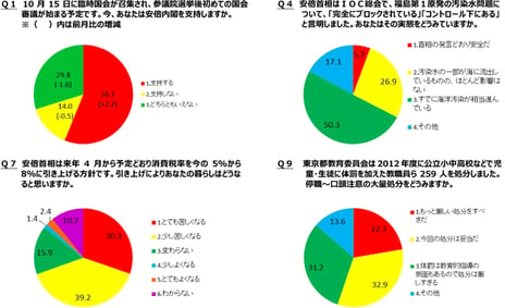 -niconico「ネット世論調査」に12万4千人が回答-
福島第1原発の汚染水漏れ「すでに海洋汚染が相当進んでいる」50.3%
来年4月からの消費税率引き上げで「暮らしは苦しくなる」69.5%
体罰を加えた教職員らを大量処分「処分は妥当」32.9%、「厳しすぎる」31.2%