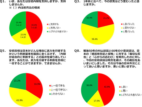 ― ニコニコアンケート「月例ネット世論調査」を実施 ―
安倍内閣支持率　前月の3割台から回復
「支持する」43.6%「支持しない」23.0%
景気指数（D.I.）プラス0.8＝「良くなった」21.2%－「悪くなった」20.4%
5月調査比0.7ポイント改善
首相に武力行使する判断を「一任できない」43.9%、「一任できる」33.9%
安倍談話は今後の日本外交にとって「良い」43.9%、「悪い」17.5%、
「どちらとも言えない」38.6%