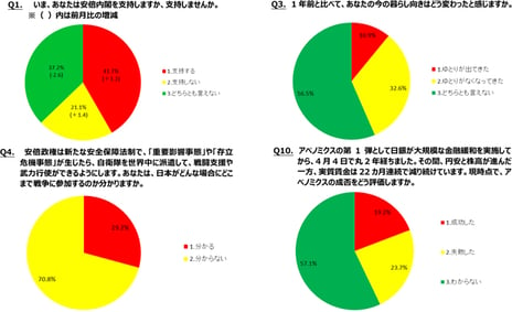 - ニコニコアンケート「月例ネット世論調査」を実施 -
安倍内閣支持率41.7%（前月比＋1.2）、不支持率21.1%（同＋1.4）
安倍政権の進める新たな安保法制「分からない」70.8%
現時点でのアベノミクスの成否「わからない」57.1%、「失敗」23.7%、「成功」19.2%
生活指数（D.I.）マイナス 21.7＝暮らしにゆとり「出てきた」10.9%－「なくなってきた」32.6%