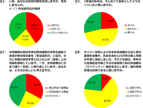 - ニコニコアンケート「月例ネット世論調査」を実施 -
新安保法案は合憲か違憲か？「違憲」32.9%、「合憲」24.1%、「わからない」43.0%
年金情報流出とマイナンバー導入  国の情報管理 「信用できない」65.9%
安倍内閣「支持する」2.3ポイント減の40.3%、「支持しない」2.9ポイント増の22.5%
未来指数（D.I.）マイナス4.8＝1年後の日本「良くなる」24.0%ー「悪くなる」28.8%、2.8ポイント悪化