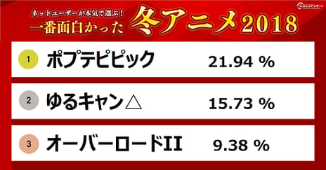 ～「ネットユーザーが本気で選ぶ！一番面白かった冬アニメ2018」に4万7千人回答～
人気No.1アニメ作品に選ばれたのは『ポプテピピック』
～ニコニコ超会議で体験型ブースも展開～