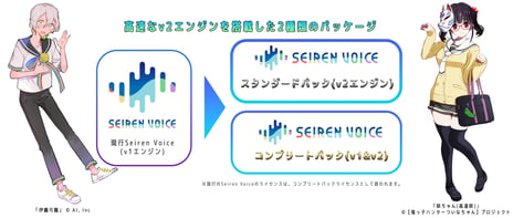 ドワンゴ開発AIボイスチェンジャー
「Seiren Voice」シリーズ
「Seiren Voice 伊織弓鶴」「Seiren Voice 咲ちゃん」
高速化＆システム要件緩和のv2音声ライブラリを
8/3より提供開始