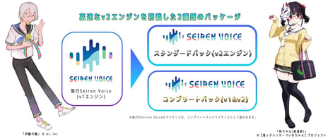 ドワンゴ開発AIボイスチェンジャー
「Seiren Voice」シリーズ
「Seiren Voice 伊織弓鶴」「Seiren Voice 咲ちゃん」
高速化＆システム要件緩和のv2音声ライブラリを
8/3より提供開始